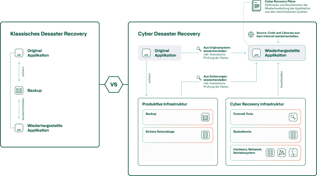 Klassisches Desaster Recovery Cyber Desaster Recovery