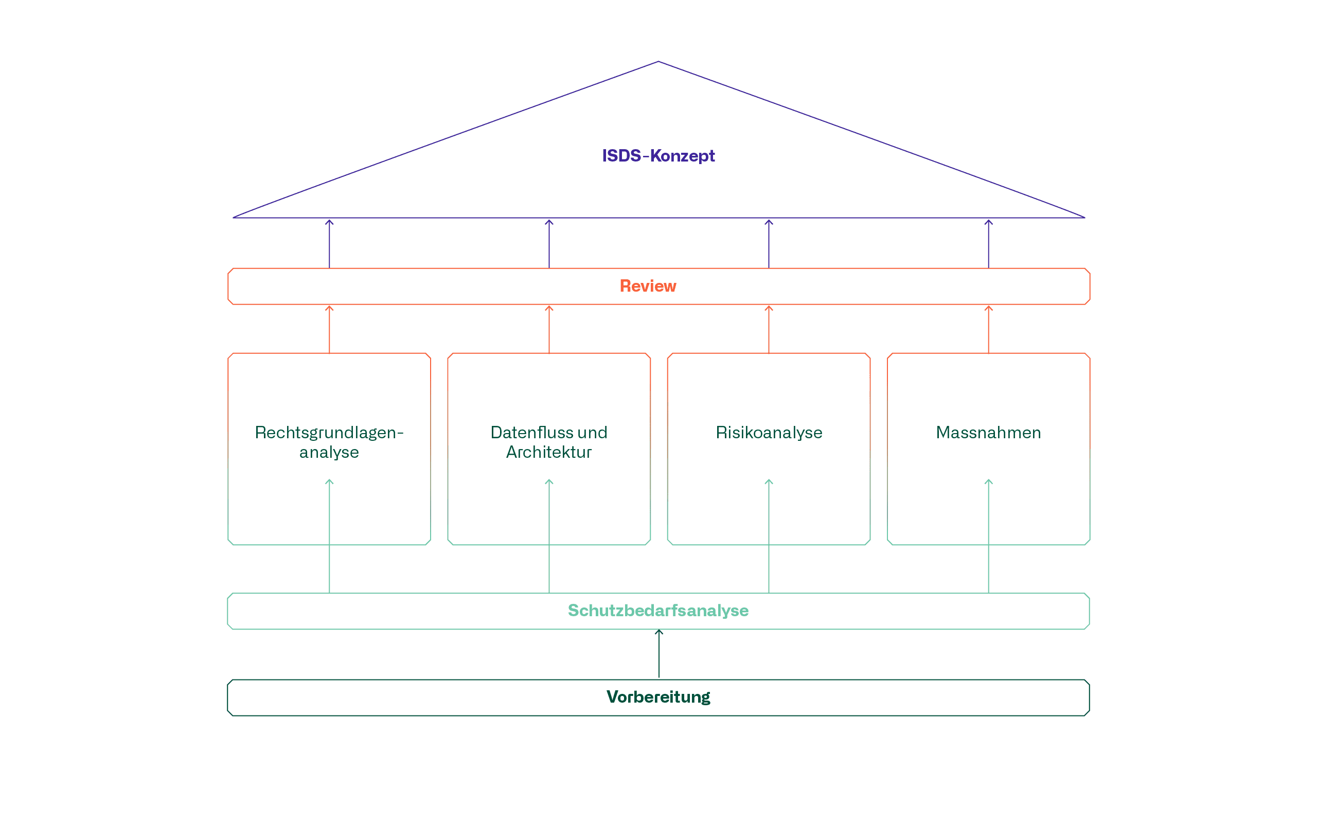 Säulen eines ISDS-Konzepts